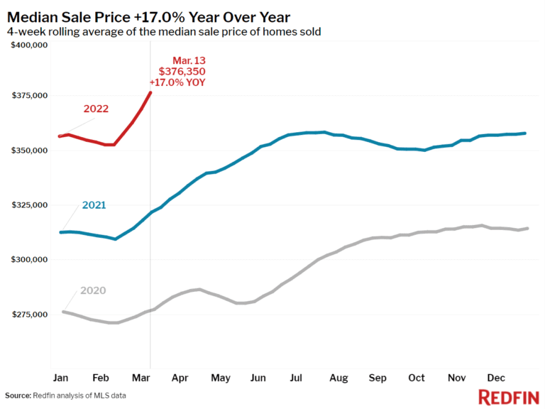 Median Sale Price