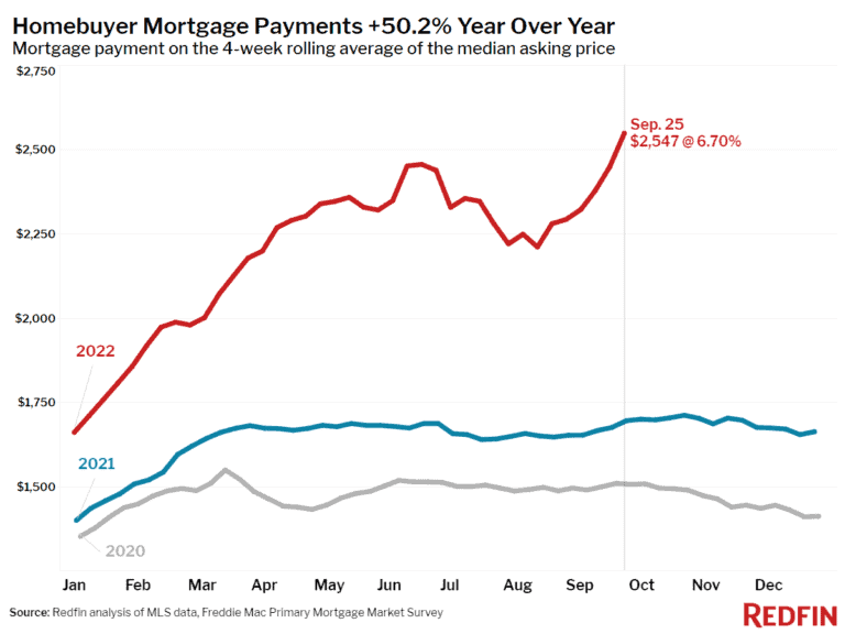 Median Mortgage Payment